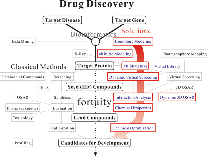 MF Strategy for the Drug Discovery